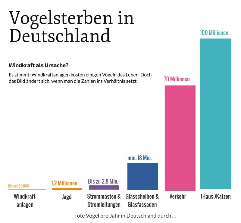 Vogelsterben